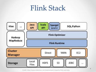 Credit: http://www.slideshare.net/stephanewen1/apache-flink-overview
 