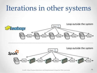 Credit: http://www.slideshare.net/stephanewen1/apache-flink-overview
 