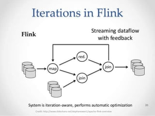 Credit: http://www.slideshare.net/stephanewen1/apache-flink-overview
 
