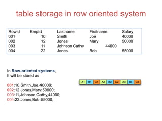 table storage in row oriented system
In Row-oriented systems,
It will be stored as
001:10,Smith,Joe,40000;
002:12,Jones,Mary,50000;
003:11,Johnson,Cathy,44000;
004:22,Jones,Bob,55000;
RowId EmpId Lastname Firstname Salary
001 10 Smith Joe 40000
002 12 Jones Mary 50000
003 11 Johnson Cathy 44000
004 22 Jones Bob 55000
 
