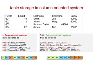 table storage in column oriented system
In Row-oriented systems,
It will be stored as
001:10,Smith,Joe,40000;
002:12,Jones,Mary,50000;
003:11,Johnson,Cathy,44000;
004:22,Jones,Bob,55000;
RowId EmpId Lastname Firstname Salary
001 10 Smith Joe 40000
002 12 Jones Mary 50000
003 11 Johnson Cathy 44000
004 22 Jones Bob 55000
But In Column-oriented systems,
It will be stored as
10:001,12:002,11:003,22:004;
Smith:001,Jones:002,Johnson:003,Jones:004;
Joe:001,Mary:002,Cathy:003,Bob:004;
40000:001,50000:002,44000:003,55000:004;
 