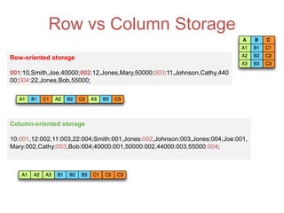 Row vs Column Storage
Row-oriented storage
001:10,Smith,Joe,40000;002:12,Jones,Mary,50000;003:11,Johnson,Cathy,440
00;004:22,Jones,Bob,55000;
Column-oriented storage
10:001,12:002,11:003,22:004;Smith:001,Jones:002,Johnson:003,Jones:004;Joe:001,
Mary:002,Cathy:003,Bob:004;40000:001,50000:002,44000:003,55000:004;
 