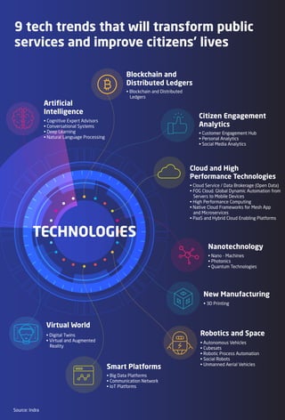 9 tech trends that will transform public
services and improve citizens' lives
Smart Platforms
• Big Data Platforms
• Communication Network
• IoT Platforms
TECHNOLOGIES
Blockchain and
Distributed Ledgers
• Blockchain and Distributed
Ledgers
Artificial
Intelligence
New Manufacturing
• 3D Printing
Nanotechnology
• Nano - Machines
• Photonics
• Quantum Technologies
Citizen Engagement
Analytics
• Customer Engagement Hub
• Personal Analytics
• Social Media Analytics
• Cloud Service / Data Brokerage (Open Data)
• FOG Cloud. Global Dynamic Automation from
Servers to Mobile Devices
• High Performance Computing
• Native Cloud Frameworks for Mesh App
and Microservices
• PaaS and Hybrid Cloud Enabling Platforms
Cloud and High
Performance Technologies
Robotics and Space
• Autonomous Vehicles
• Cubesats
• Robotic Process Automation
• Social Robots
• Unmanned Aerial Vehicles
Source: Indra
Virtual World
• Digital Twins
• Virtual and Augmented
Reality
• Cognitive Expert Advisors
• Conversational Systems
• Deep Learning
• Natural Language Processing
 