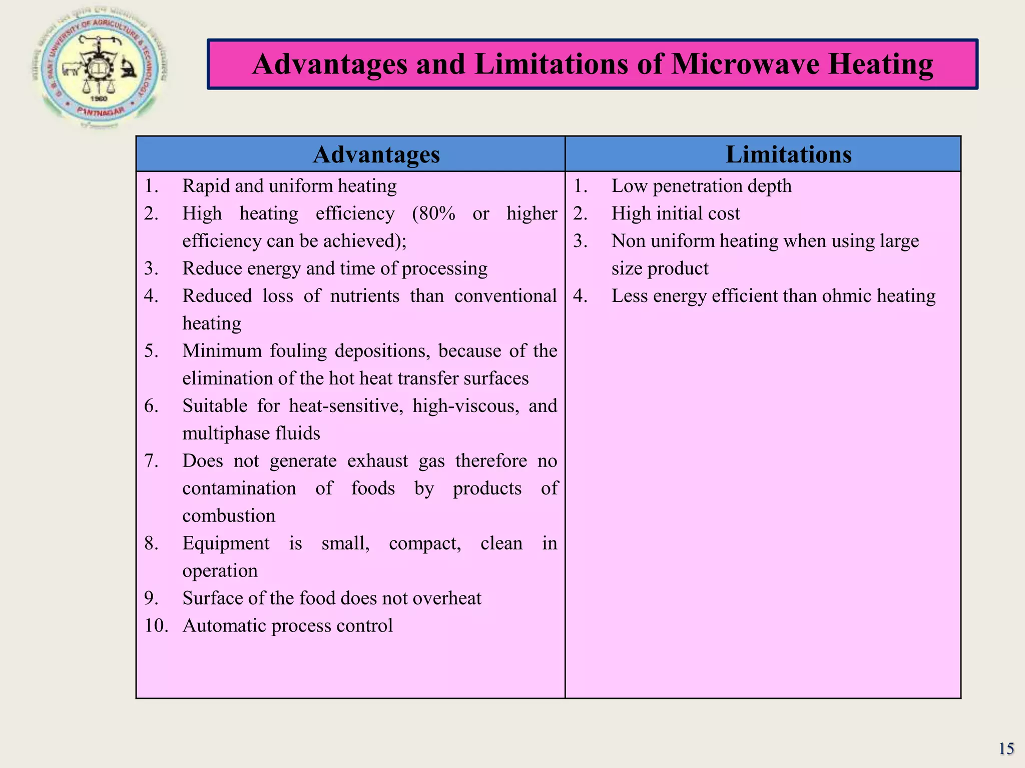 Advantages and Limitations of Microwave Heating
15
Advantages Limitations
1. Rapid and uniform heating
2. High heating efficiency (80% or higher
efficiency can be achieved);
3. Reduce energy and time of processing
4. Reduced loss of nutrients than conventional
heating
5. Minimum fouling depositions, because of the
elimination of the hot heat transfer surfaces
6. Suitable for heat-sensitive, high-viscous, and
multiphase fluids
7. Does not generate exhaust gas therefore no
contamination of foods by products of
combustion
8. Equipment is small, compact, clean in
operation
9. Surface of the food does not overheat
10. Automatic process control
1. Low penetration depth
2. High initial cost
3. Non uniform heating when using large
size product
4. Less energy efficient than ohmic heating
 