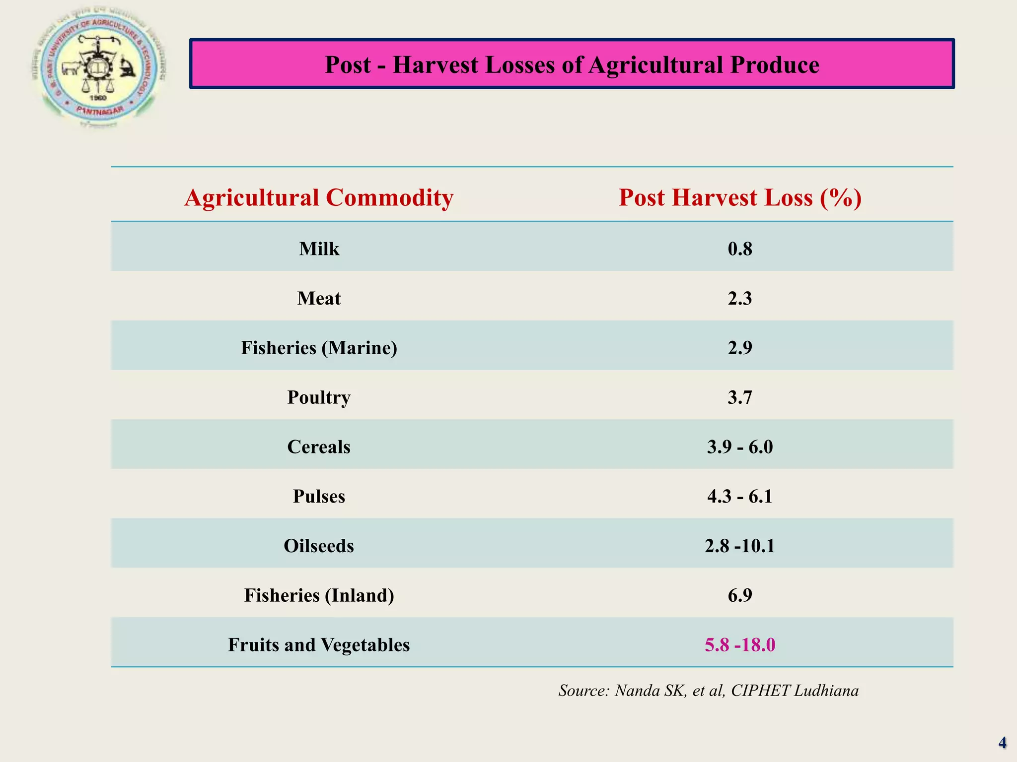 Post - Harvest Losses of Agricultural Produce
4
Agricultural Commodity Post Harvest Loss (%)
Milk 0.8
Meat 2.3
Fisheries (Marine) 2.9
Poultry 3.7
Cereals 3.9 - 6.0
Pulses 4.3 - 6.1
Oilseeds 2.8 -10.1
Fisheries (Inland) 6.9
Fruits and Vegetables 5.8 -18.0
Source: Nanda SK, et al, CIPHET Ludhiana
 