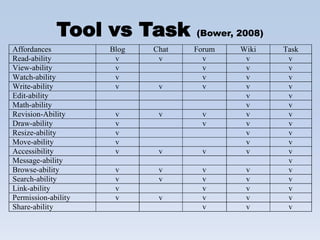 Tool vs Task          (Bower, 2008)
Affordances          Blog   Chat   Forum   Wiki    Task
Read-ability          v      v       v      v       v
View-ability          v              v      v       v
Watch-ability         v              v      v       v
Write-ability         v      v       v      v       v
Edit-ability                                v       v
Math-ability                                v       v
Revision-Ability      v      v      v       v       v
Draw-ability          v             v       v       v
Resize-ability        v                     v       v
Move-ability          v                     v       v
Accessibility         v      v      v       v       v
Message-ability                                     v
Browse-ability        v      v      v       v       v
Search-ability        v      v      v       v       v
Link-ability          v             v       v       v
Permission-ability    v      v      v       v       v
Share-ability                       v       v       v
 