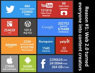 Reason	
  #1:	
  Web	
  2.0	
  turned	
  
everyone	
  into	
  content	
  creators	
  
 