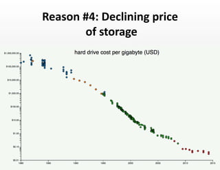 Reason	
  #4:	
  Declining	
  price	
  
	
  of	
  storage	
  
 