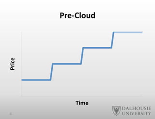 Pre-­‐Cloud	
  
0	
  
1	
  
Price	
  
Time	
  
31	
  
 