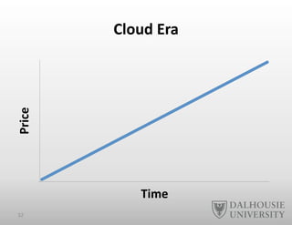 Cloud	
  Era	
  
0	
  
1	
  
Price	
  
Time	
  
32	
  
 