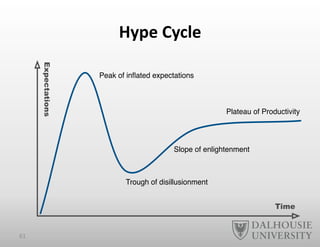 Hype	
  Cycle	
  
Time
Expectations
Peak of inﬂated expectations
Trough of disillusionment
Slope of enlightenment
Plateau of Productivity
61	
  
 
