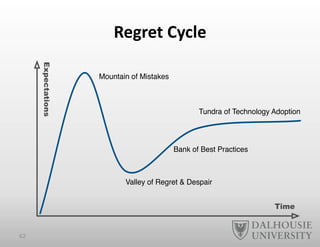 Regret	
  Cycle	
  
Time
Expectations
Valley of Regret & Despair
Bank of Best Practices
Tundra of Technology Adoption
Mountain of Mistakes
62	
  
 