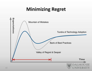 Minimizing	
  Regret	
  
Time
Expectations
Valley of Regret & Despair
Bank of Best Practices
Tundra of Technology Adoption
Mountain of Mistakes
63	
  
 