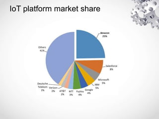 IoT platform market share
 
