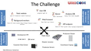 Static website
Web frontend
User DB
Queue Analytics DB
Background workers
API endpoint
nginx 1.5 + modsecurity + openssl + bootstrap 2
postgresql + pgv8 + v8
hadoop + hive + thrift + OpenJDK
Ruby + Rails + sass + Unicorn
Redis + redis-sentinel
Python 3.0 + celery + pyredis + libcurl + ffmpeg + libopencv + nodejs +
phantomjs
Python 2.7 + Flask + pyredis + celery + psycopg + postgresql-client
Development VM
QA server
Public Cloud
Disaster recovery
Contributor’s laptop
Production Servers
The Challenge
Multiplicityof
Stacks
Multiplicityof
hardware
environments
Production Cluster
Customer Data Center
Doservicesand
appsinteract
appropriately?
CanImigrate
smoothlyand
quickly?
Slide Reference: DockerCon
 