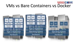 VMs vs Bare Containers vs Docker
Hardware
Operating System
Type 2 Hypervisor
Virtual Machine
Operating
System
Bins / libs
App App
Virtual Machine
Operating
System
Bins / libs
App App
Hardware
Type 1 Hypervisor
Virtual Machine
Operating
System
Bins / libs
App App
Virtual Machine
Operating
System
Bins / libs
App App
Hardware
Operating System
Container
Bins / libs
App App
Container
Bins / libs
App App
 