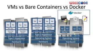 VMs vs Bare Containers vs Docker
Hardware
Operating System
Type 2 Hypervisor
Virtual Machine
Operating
System
Bins / libs
App App
Virtual Machine
Operating
System
Bins / libs
App App
Hardware
Type 1 Hypervisor
Virtual Machine
Operating
System
Bins / libs
App App
Virtual Machine
Operating
System
Bins / libs
App App
Hardware
Operating System
Container
Bins / libs
App App
Container
Bins / libs
App App
 