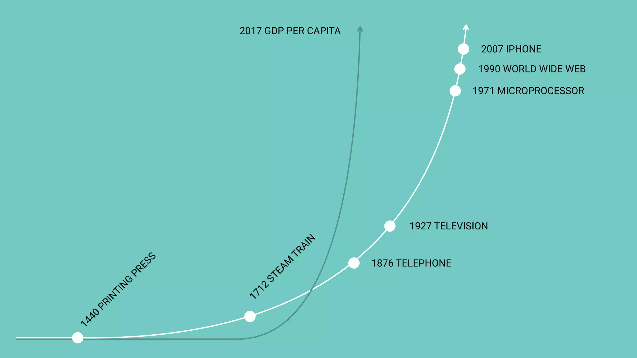 2017 GDP PER CAPITA
1440
PRINTIN
G
PRESS
1927 TELEVISION
1876 TELEPHONE
1712
STEAM
TRAIN
1971 MICROPROCESSOR
1990 WORLD WIDE WEB
2007 IPHONE