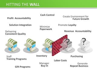 HITTING THE WALL

                             Cash Control
                                               Create Environment for
 Profit Accountability                                 Future Growth

   Solution Integration                     Promote Loyalty
                            Minimize
                            Paperwork
Delivering                                       Revenue Accountability
Consistent Quality


                                                 ?             ?
 Staff                    Inventory                   Purchasing
 Training Programs
                                        Labor Costs
                            Manager                        Generate
        Gift Programs        Buy-in                   Repeat Business
 