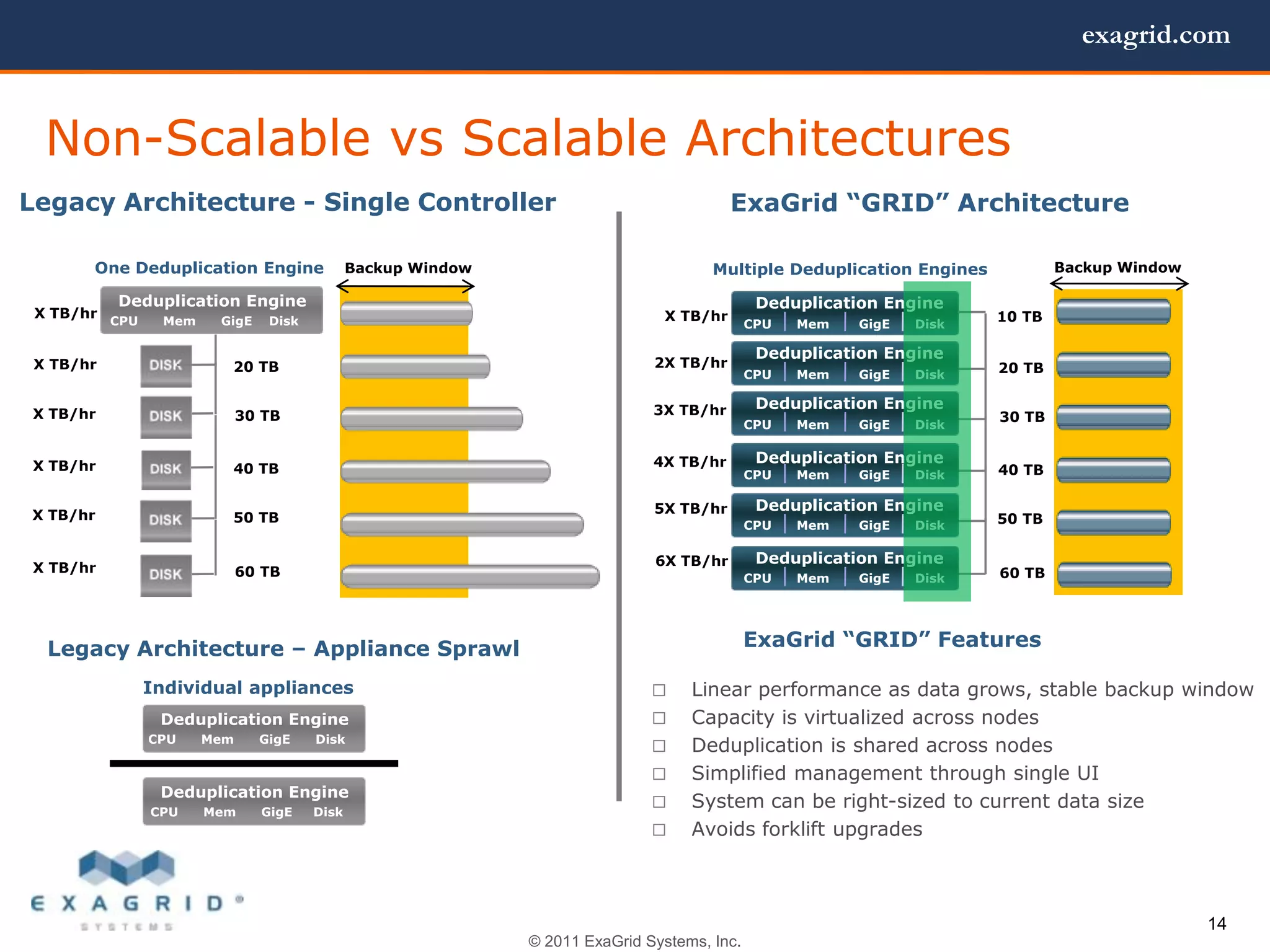 exagrid.com


  Non-Scalable vs Scalable Architectures
Legacy Architecture - Single Controller                                       ExaGrid “GRID” Architecture

       One Deduplication Engine    Backup Window                           Multiple Deduplication Engines           Backup Window

           Deduplication Engine                                                    Deduplication Engine
 X TB/hr CPU  Mem    GigE Disk                                      X TB/hr                                 10 TB
          Deduplication Engine                                                    CPU   Mem   GigE   Disk

                                                                                   Deduplication Engine
 X TB/hr               20 TB                                       2X TB/hr                                 20 TB
                                                                                  CPU   Mem   GigE   Disk

                                                                   3X TB/hr        Deduplication Engine
 X TB/hr               30 TB                                                                                30 TB
                                                                                  CPU   Mem   GigE   Disk


 X TB/hr                                                           4X TB/hr        Deduplication Engine
                       40 TB                                                      CPU   Mem   GigE   Disk   40 TB

                                                                   5X TB/hr        Deduplication Engine
X TB/hr                50 TB                                                                                50 TB
                                                                                  CPU   Mem   GigE   Disk

                                                                   6X TB/hr        Deduplication Engine
 X TB/hr               60 TB                                                                                60 TB
                                                                                  CPU   Mem   GigE   Disk




  Legacy Architecture – Appliance Sprawl                                          ExaGrid “GRID” Features

             Individual appliances                                     Linear performance as data grows, stable backup window
               Deduplication Engine                                    Capacity is virtualized across nodes
              CPU  Mem    GigE  Disk
                Deduplication Engine                                   Deduplication is shared across nodes
                                                                       Simplified management through single UI
               Deduplication Engine
              CPU  Mem    GigE Disk
                                                                       System can be right-sized to current data size
               Deduplication Engine
                                                                       Avoids forklift upgrades



                                                                                                                                    14
                                                   © 2011 ExaGrid Systems, Inc.
 