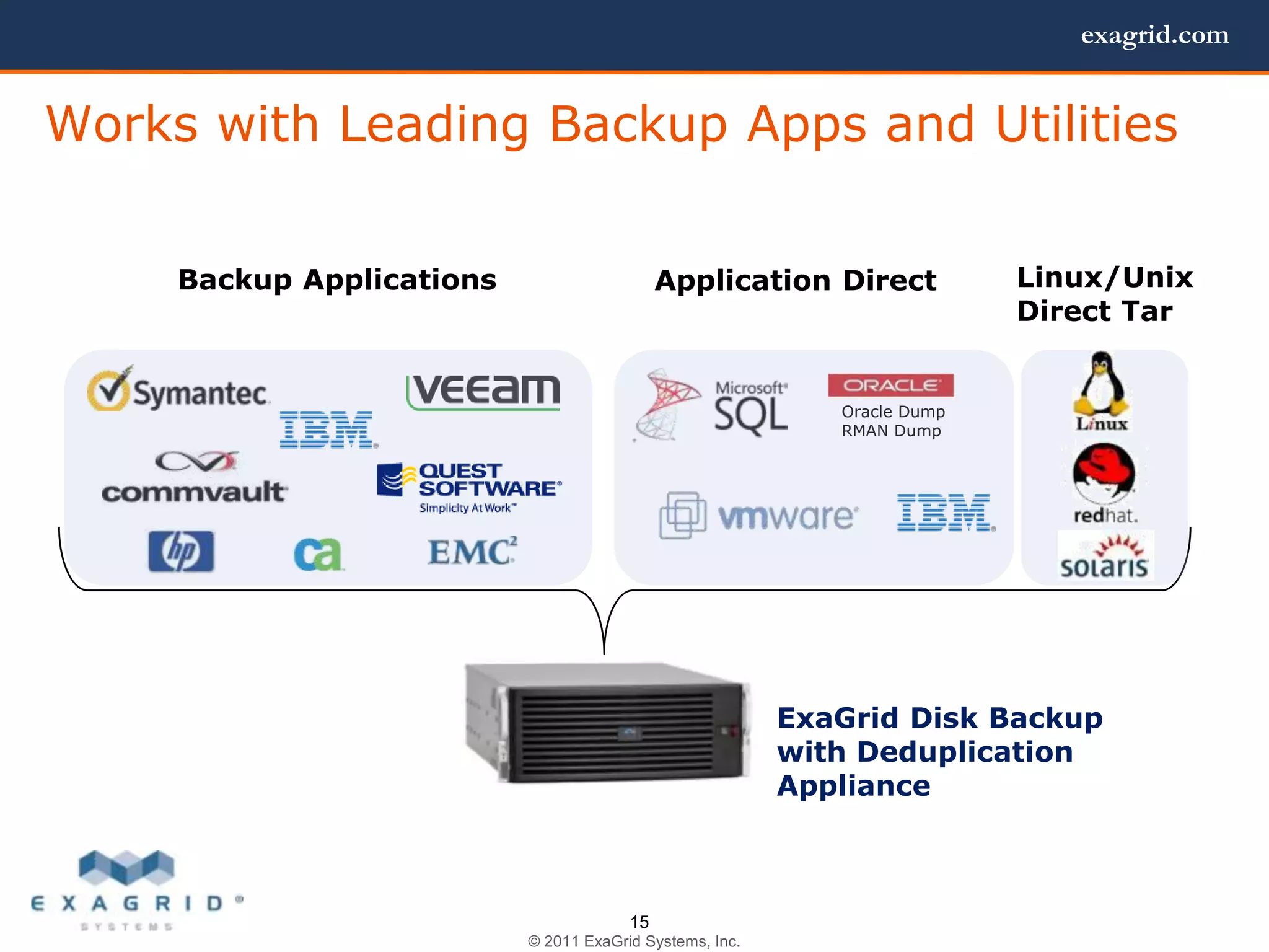 exagrid.com


Works with Leading Backup Apps and Utilities


     Backup Applications                     Application Direct            Linux/Unix
                                                                           Direct Tar


                                                             Oracle Dump
                                                             RMAN Dump




                                                          ExaGrid Disk Backup
                                                          with Deduplication
                                                          Appliance



                                        15
                           © 2011 ExaGrid Systems, Inc.
 