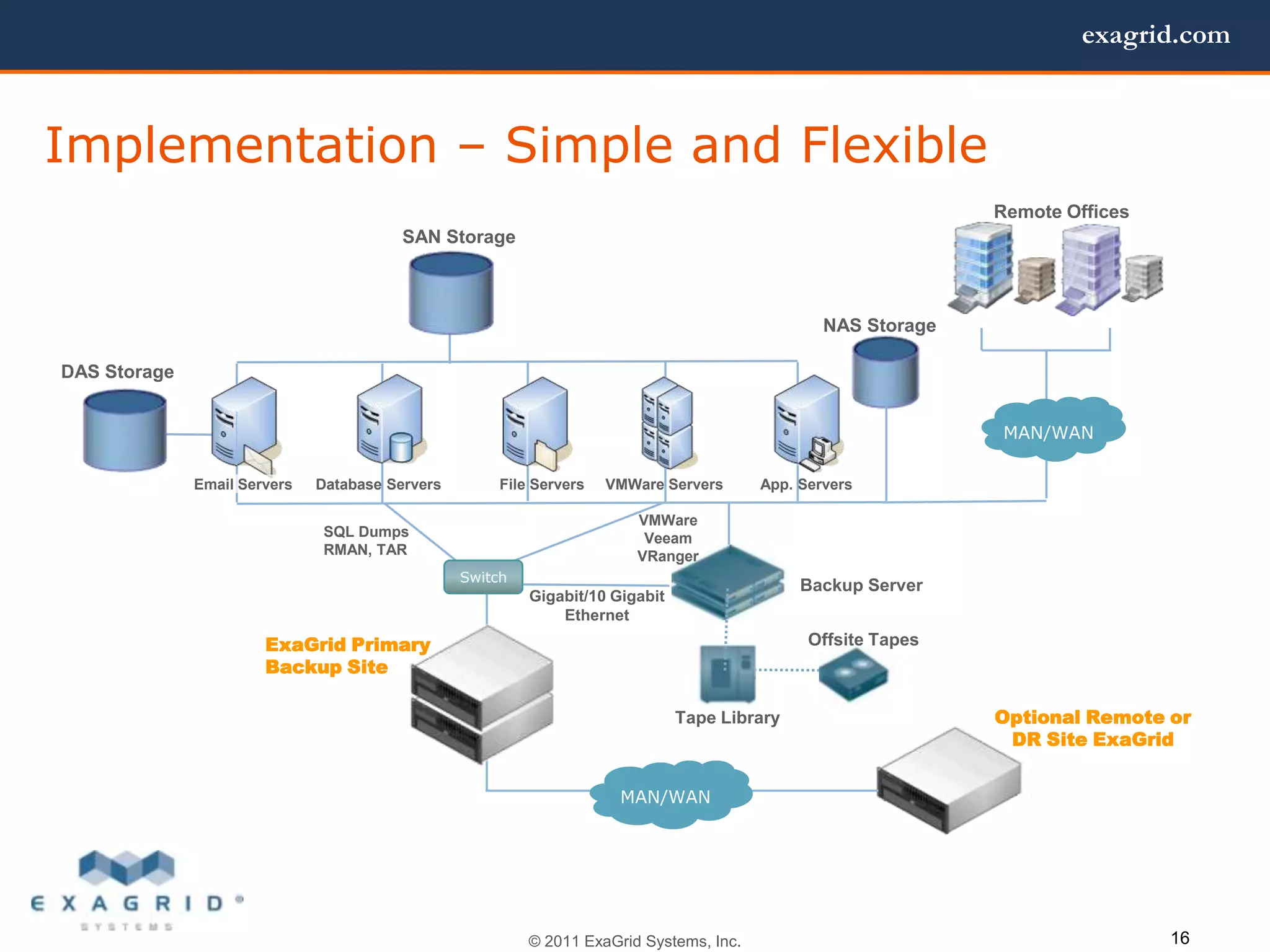 exagrid.com



Implementation – Simple and Flexible
                                                                                                               Remote Offices
                                         SAN Storage



                                                                                                 NAS Storage

DAS Storage


                                                                                                               MAN/WAN

              Email Servers   Database Servers        File Servers   VMWare Servers      App. Servers

                                                                        VMWare
                               SQL Dumps                                 Veeam
                               RMAN, TAR                                VRanger
                                                 Switch
                                                                                              Backup Server
                                                          Gigabit/10 Gigabit
                                                              Ethernet
                       ExaGrid Primary                                                         Offsite Tapes
                       Backup Site

                                                                               Tape Library                    Optional Remote or
                                                                                                                DR Site ExaGrid


                                                                      MAN/WAN




                                                          © 2011 ExaGrid Systems, Inc.                                          16
 