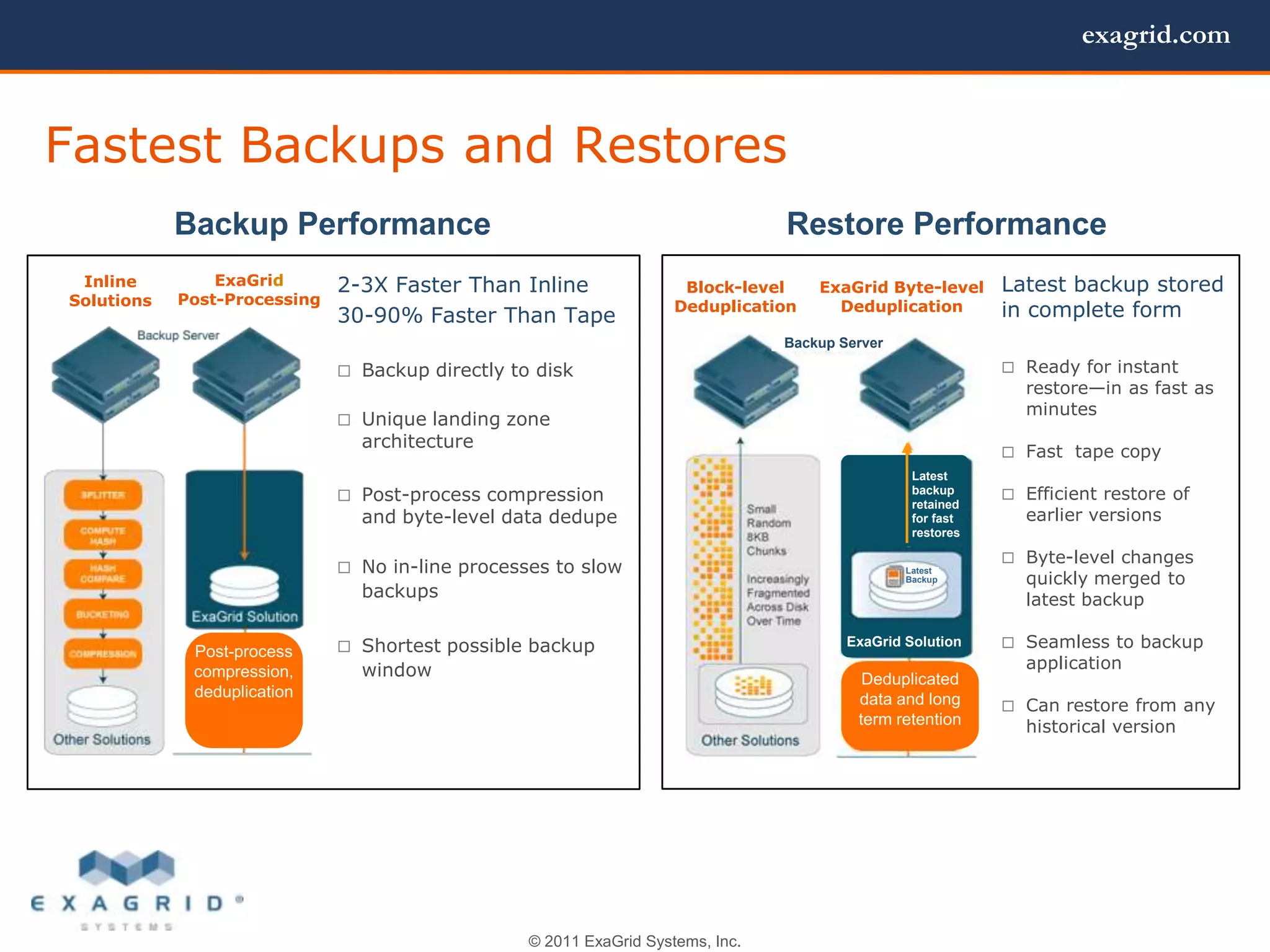 exagrid.com



Fastest Backups and Restores
            Backup Performance                                                   Restore Performance
 Inline         ExaGrid       2-3X Faster Than Inline                 Block-level    ExaGrid Byte-level      Latest backup stored
Solutions   Post-Processing
                              30-90% Faster Than Tape
                                                                     Deduplication     Deduplication         in complete form
                                                                                 Backup Server

                               Backup directly to disk                                                       Ready for instant
                                                                                                               restore—in as fast as
                                                                                                               minutes
                               Unique landing zone
                                architecture
                                                                                                              Fast tape copy
                                                                                                  Latest
                               Post-process compression                                          backup      Efficient restore of
                                                                                                  retained
                                and byte-level data dedupe                                        for fast     earlier versions
                                                                                                  restores

                                                                                                              Byte-level changes
                               No in-line processes to slow
                                                                                                               quickly merged to
                                                                                                 Latest
                                                                                                 Backup
                                backups                                                                        latest backup

                               Shortest possible backup                                 ExaGrid Solution     Seamless to backup
             Post-process
             compression,       window                                                                         application
                                                                                           Deduplicated
             deduplication                                                                data and long       Can restore from any
                                                                                          term retention       historical version




                                                  © 2011 ExaGrid Systems, Inc.
 