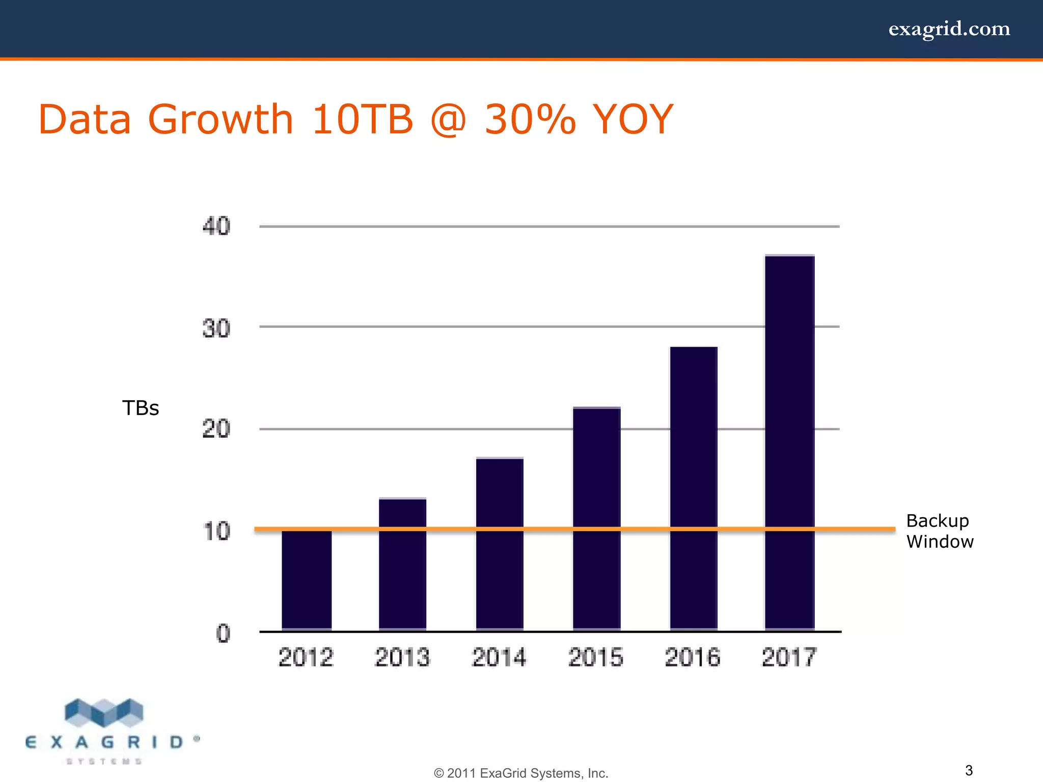 exagrid.com



Data Growth 10TB @ 30% YOY




   TBs




                                                Backup
                                                Window




                © 2011 ExaGrid Systems, Inc.         3
 