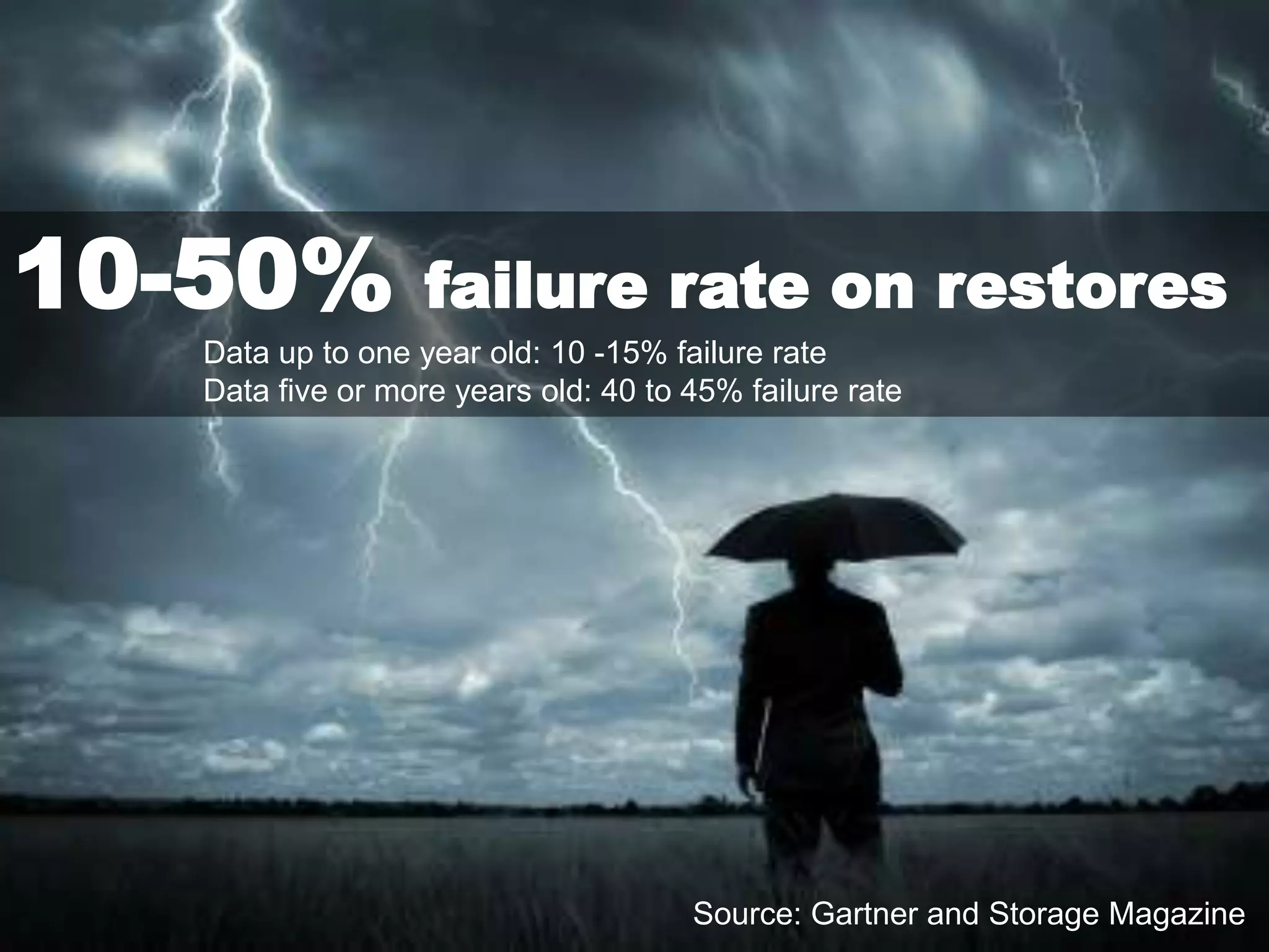 exagrid.com




10-50%            failure rate on restores
  Data up to one year old: 10 -15% failure rate
  Data five or more years old: 40 to 45% failure rate




                                              Source: Gartner and Storage Magazine
                         © 2011 ExaGrid Systems, Inc.                        5
 