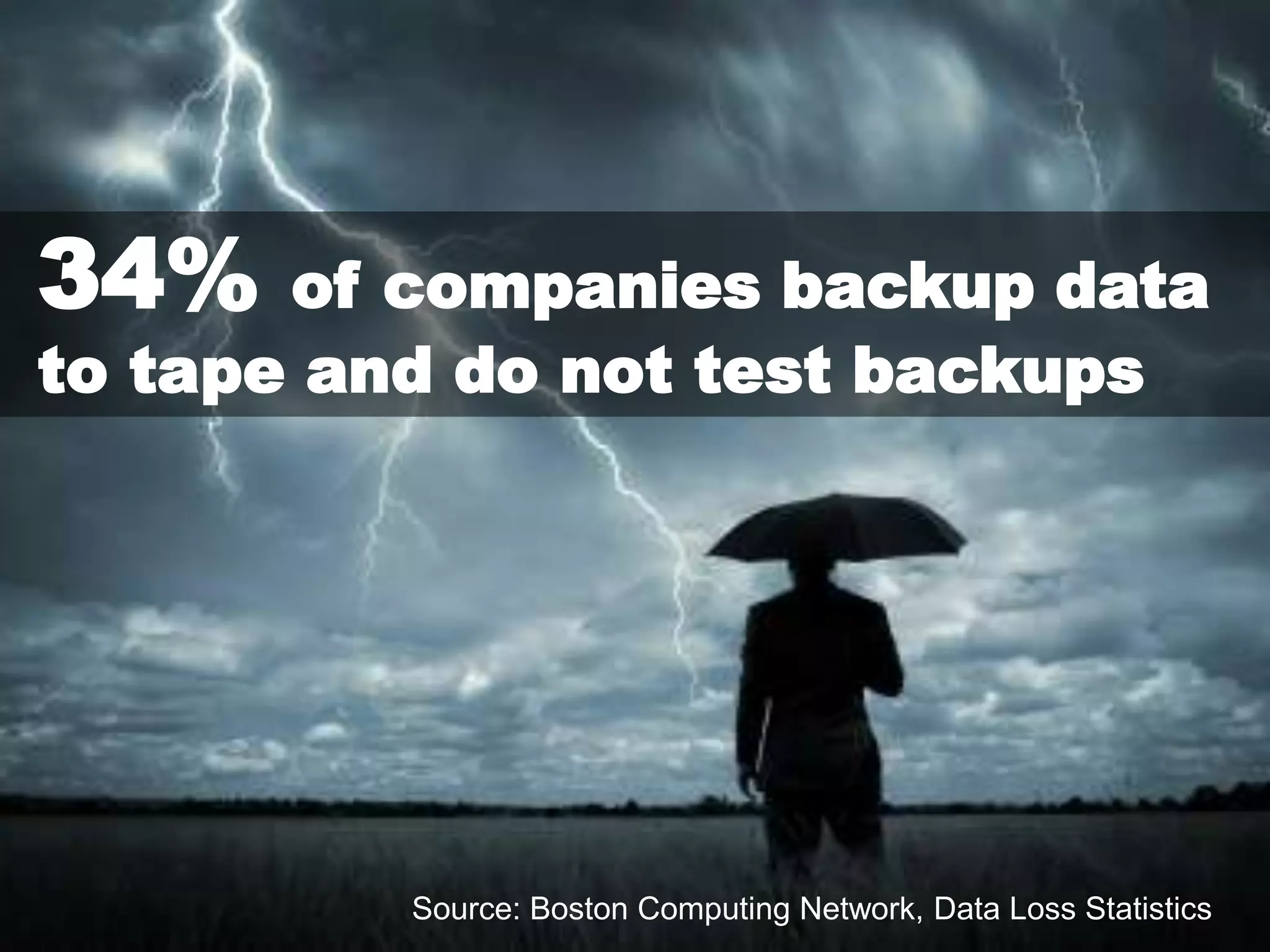 exagrid.com




34%    of companies backup data
to tape and do not test backups




         Source: Boston Computing Network, Data Loss Statistics
                © 2011 ExaGrid Systems, Inc.                6
 