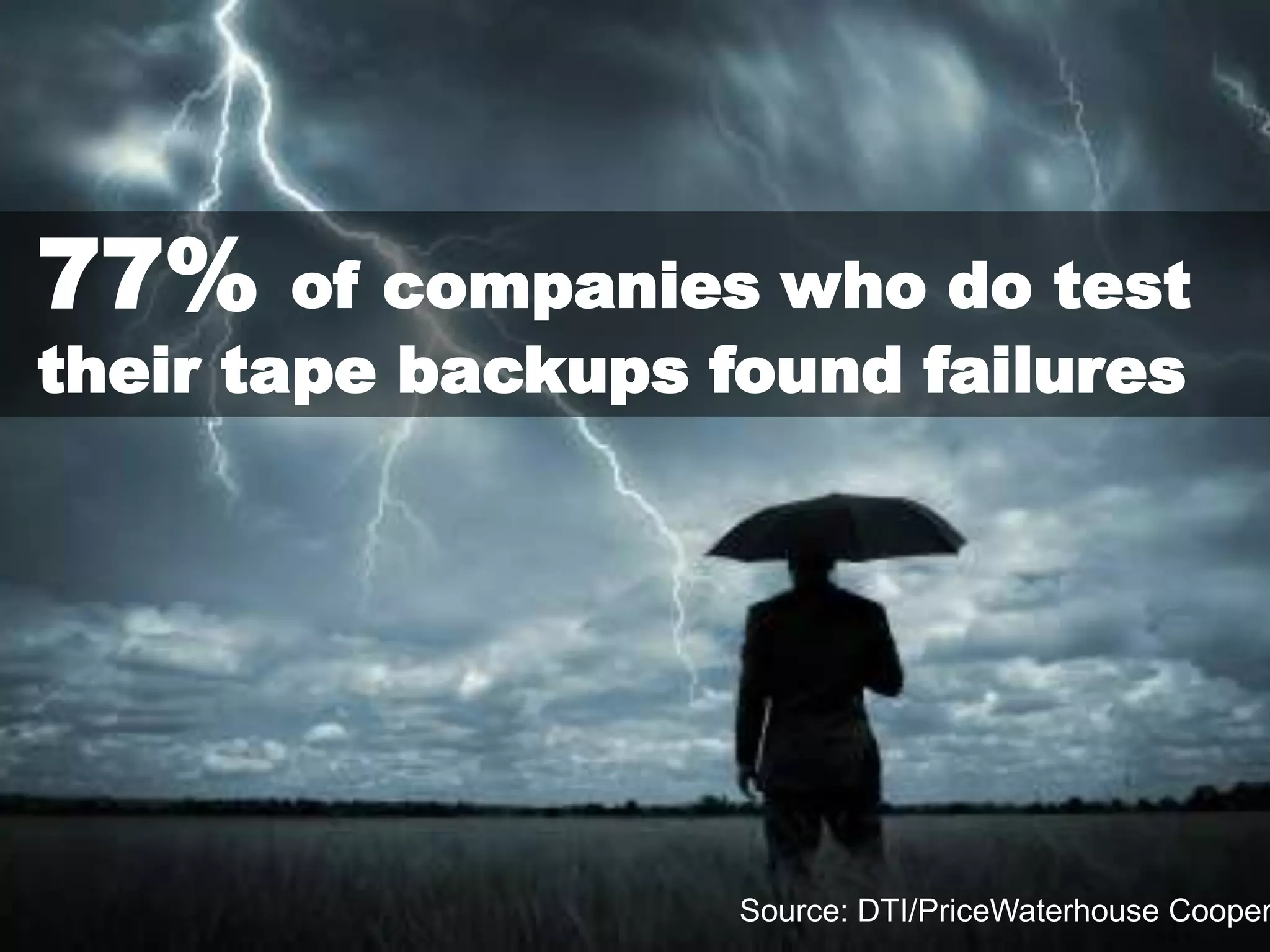exagrid.com




77%     of companies who do test
their tape backups found failures




                                         Source: DTI/PriceWaterhouse Cooper
              © 2011 ExaGrid Systems, Inc.                          7
 