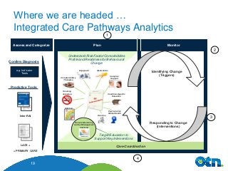 19
1
2
3
4
Assess and Categorize Monitor
Understand Risk Factor/Comorbidities
Profile and Readiness for Behavioural
Change
Plan
Target Education to
Support Key Interventions
Responding to Change
(Interventions)
Identifying Change
(Triggers)
Care Coordination
Inter-RAI
LACE +
Predictive Tools
Confirm Diagnosis
e.g. Indicator
Tests
+ PRIMARY CARE
Nutrition
Smoking
Cessation
Medications
Psychosocial/
Mental Health
Exercise
Equipment
Condition-Specific
Education
Remote Monitoring
and Self-Management
Coaching
Complementary
Therapies
Caregiver
Support
Telehomecare
Where we are headed …
Integrated Care Pathways Analytics
 