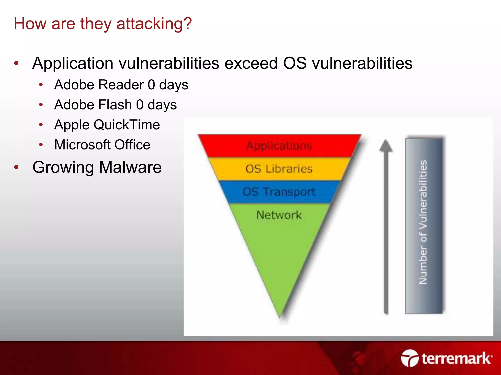 Industry ReportsSANS Top Cyber Security Threats – September 2009Verizon Business 2009 Data Breach Study – April 2009Symantec State of Security Report – 2010US CertSANS Internet Storm Center – http://isc.sans.org/