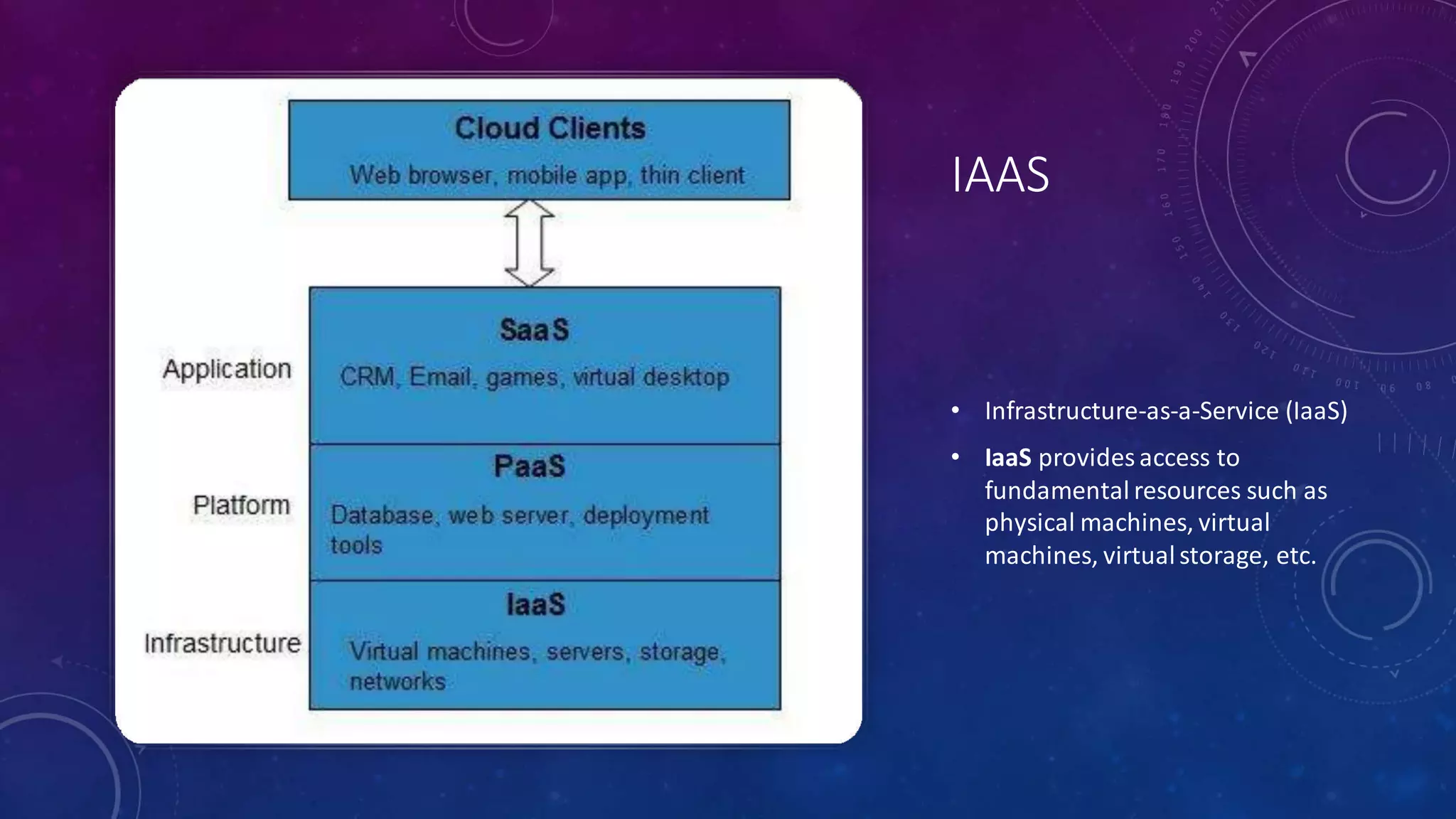 IAAS
• Infrastructure-as-a-Service (IaaS)
• IaaS provides access to
fundamental resources such as
physical machines, virtual
machines, virtualstorage, etc.
 