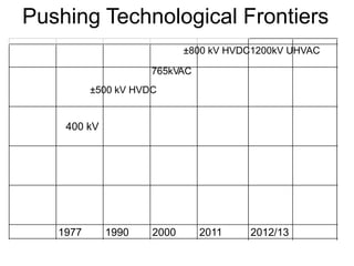 Pushing Technological Frontiers
400 kV
1977 1990 2000 2011 2012/13
765kVAC
±800 kV HVDC1200kV UHVAC
±500 kV HVDC
 