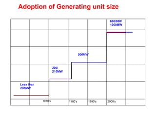 Adoption of Generating unit size
500MW
200/
210MW
Less than
200MW
1970’s 1980’s 1990’s 2000’s
660/800/
1000MW
 