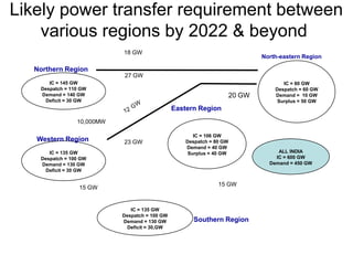 Likely power transfer requirement between
various regions by 2022 & beyond
North-eastern Region
Northern Region
27 GW
15 GW
15 GW
10,000MW
18 GW
23 GW
IC = 145 GW
Despatch = 110 GW
Demand = 140 GW
Deficit = 30 GW
Western Region
IC = 135 GW
Despatch = 100 GW
Demand = 130 GW
Deficit = 30 GW
Southern Region
Eastern Region
IC = 106 GW
Despatch = 80 GW
Demand = 40 GW
Surplus = 40 GW
IC = 135 GW
Despatch = 100 GW
Demand = 130 GW
Deficit = 30,GW
IC = 80 GW
Despatch = 60 GW
Demand = 10 GW
Surplus = 50 GW
20 GW
ALL INDIA
IC = 600 GW
Demand = 450 GW
 