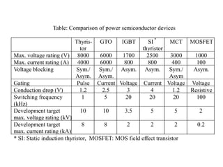 Table: Comparison of power semiconductor devices
Thyris-
tor
GTO IGBT SI *
thyristor
MCT MOSFET
Max. voltage rating (V) 8000 6000 1700 2500 3000 1000
Max. current rating (A) 4000 6000 800 800 400 100
Voltage blocking Sym./
Asym.
Sym./
Asym.
Asym. Asym. Sym./
Asym
Asym.
Gating Pulse Current Voltage Current Voltage Voltage
Conduction drop (V) 1.2 2.5 3 4 1.2 Resistive
Switching frequency
(kHz)
1 5 20 20 20 100
Development target
max. voltage rating (kV)
10 10 3.5 5 5 2
Development target
max. current rating (kA)
8 8 2 2 2 0.2
* SI: Static induction thyristor, MOSFET: MOS field effect transistor
 