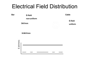 E(kV/mm)
3kV/mm
6-9kV/mm
E-field
non-uniform
E-field
uniform
Bar Cable
Electrical Field Distribution
 
