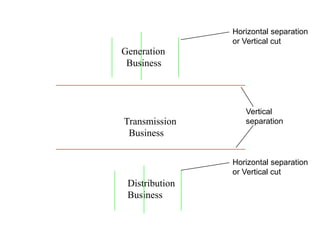 Transmission
Business
Distribution
Business
Generation
Business
Vertical
separation
Horizontal separation
or Vertical cut
Horizontal separation
or Vertical cut
 