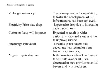 •
Reasons why deregulation is appealing
No longer necessary The primary reason for regulation,
to foster the development of ESI
infrastructure, had been achieved.
Electricity Price may drop Expected to drop due to innovation
and competition.
Customer focus will improve Expected to result in wider
customer choice and more attention
to improve service
Encourage innovation Rewards to risk takers and
encourage new technology and
business approaches,
Augments privatization In the countries where Govt. wishes
to sell state -owned utilities,
deregulation may provide potential
buyers and new producers.
 
