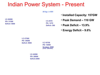 Indian Power System - Present
I.C-37500
PD- 36500
Deficit- 9000
I.C-34580
PD- 26000
Deficit-3800
I.C-18750
PD- 10400
Surplus- 5000
(incl Talcher)
I.C-2570
PD- 1470
Deficit- 300
I.C-36500
PD- 31500
Deficit- 5000
All figs. in MW
• Installed Capacity: 157GW
• Peak Demand – 110 GW
• Peak Deficit – 13.9%
• Energy Deficit – 9.6%
 