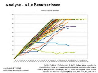!
Analyse - Alle BenutzerInnen
Schön, M., Ebner, M., Kothmeier, G. (2012) It's Just About Learning the
Multiplication Tabl...