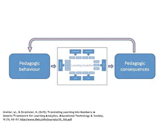 Greller, W., & Drachsler, H. (2012). Translating Learning into Numbers: A
Generic Framework for Learning Analytics. Educational Technology & Society,
15 (3), 42–57, http://www.ifets.info/journals/15_3/4.pdf
 