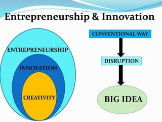 Entrepreneurship & Innovation
CONVENTIONAL WAY
DISRUPTION
BIG IDEACREATIVITY
INNOVATION
ENTREPRENEURSHIP
 