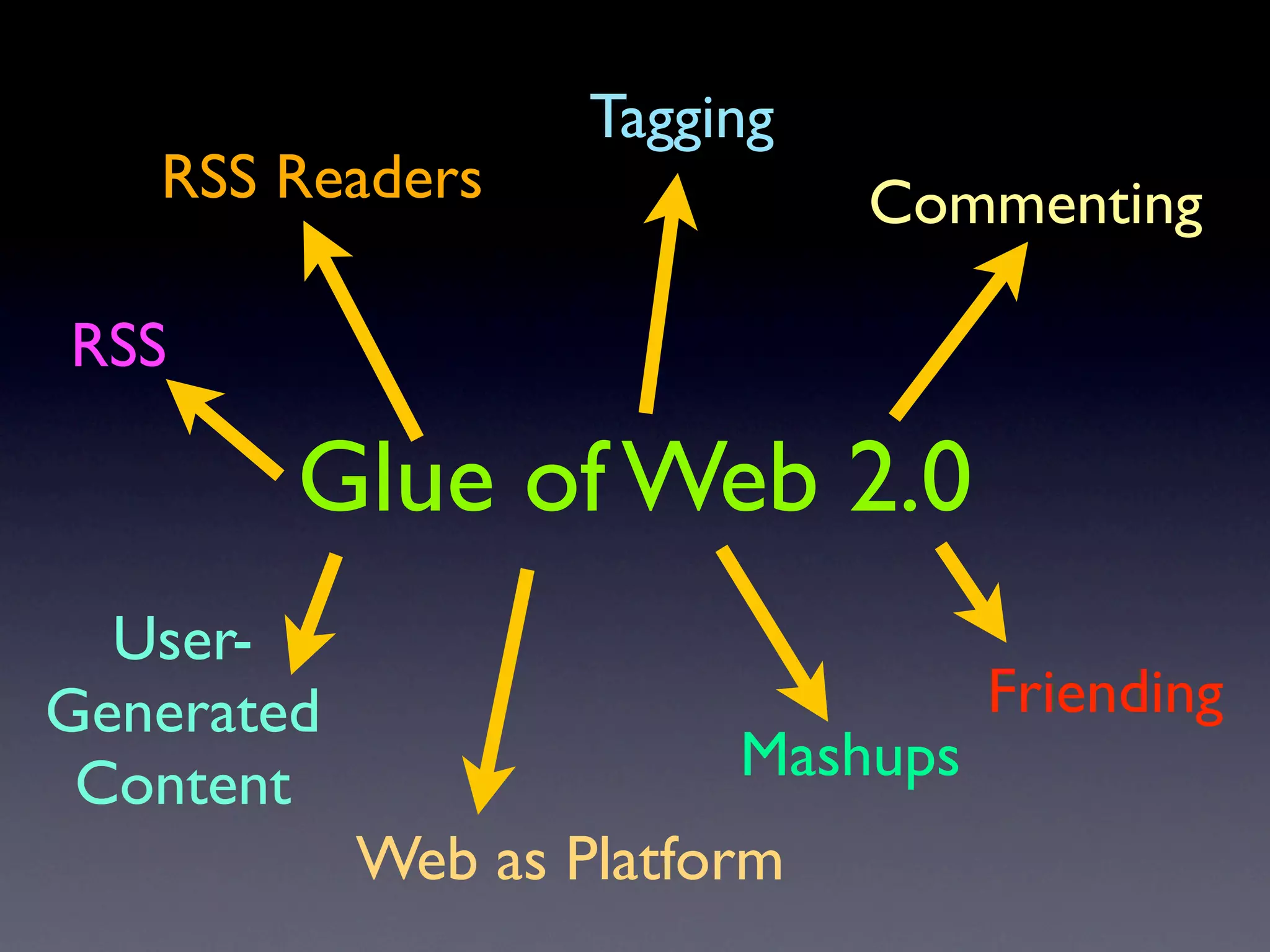 Tagging
   RSS Readers                Commenting

RSS

        Glue of Web 2.0
  User-
Generated                          Friending
 Content                 Mashups
            Web as Platform
 