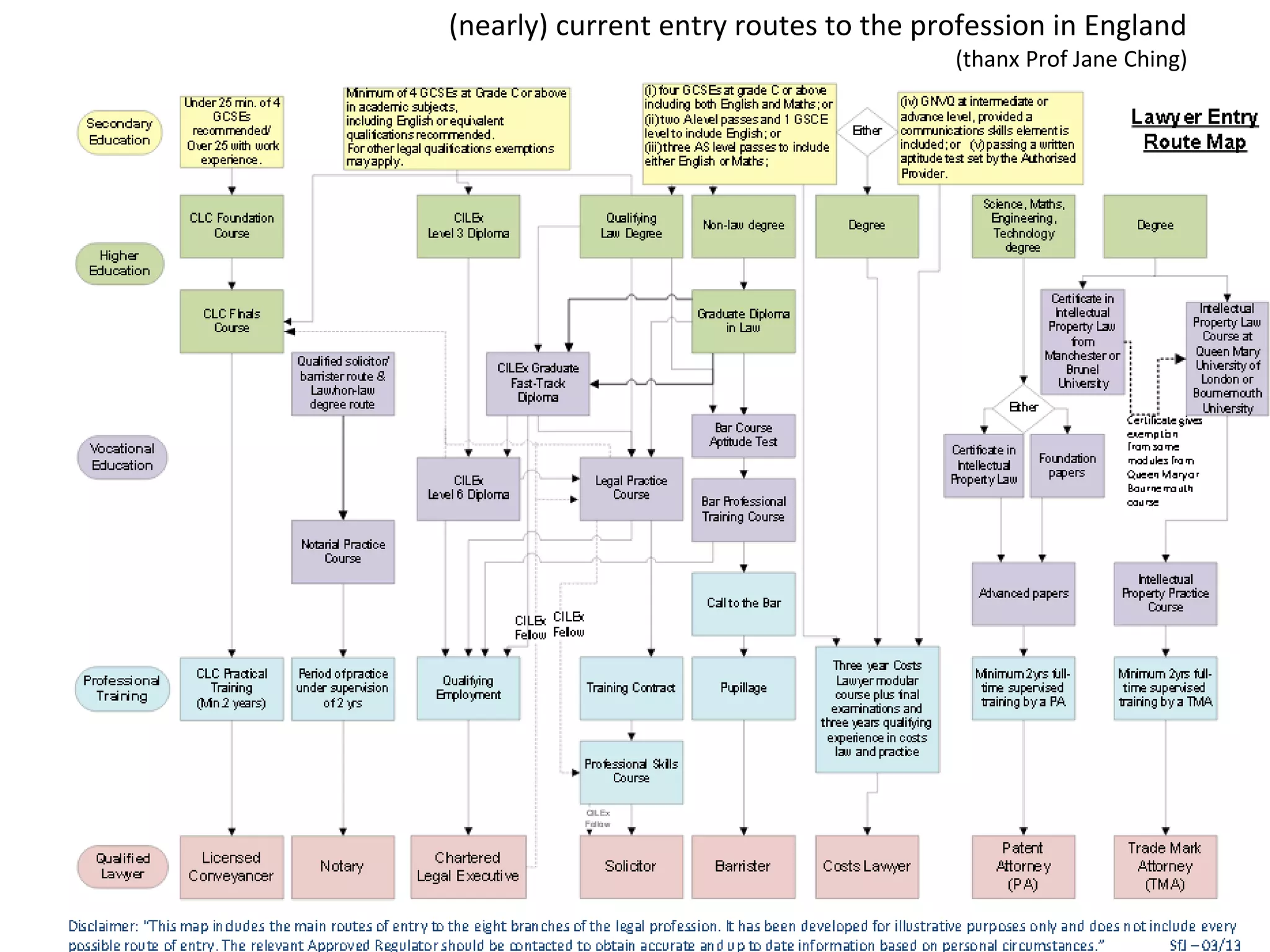 (nearly) current entry routes to the profession in England
(thanx Prof Jane Ching)
1417.8.17 Professor Paul Maharg | CC BY-NC-ND 2.5 CANADA
 