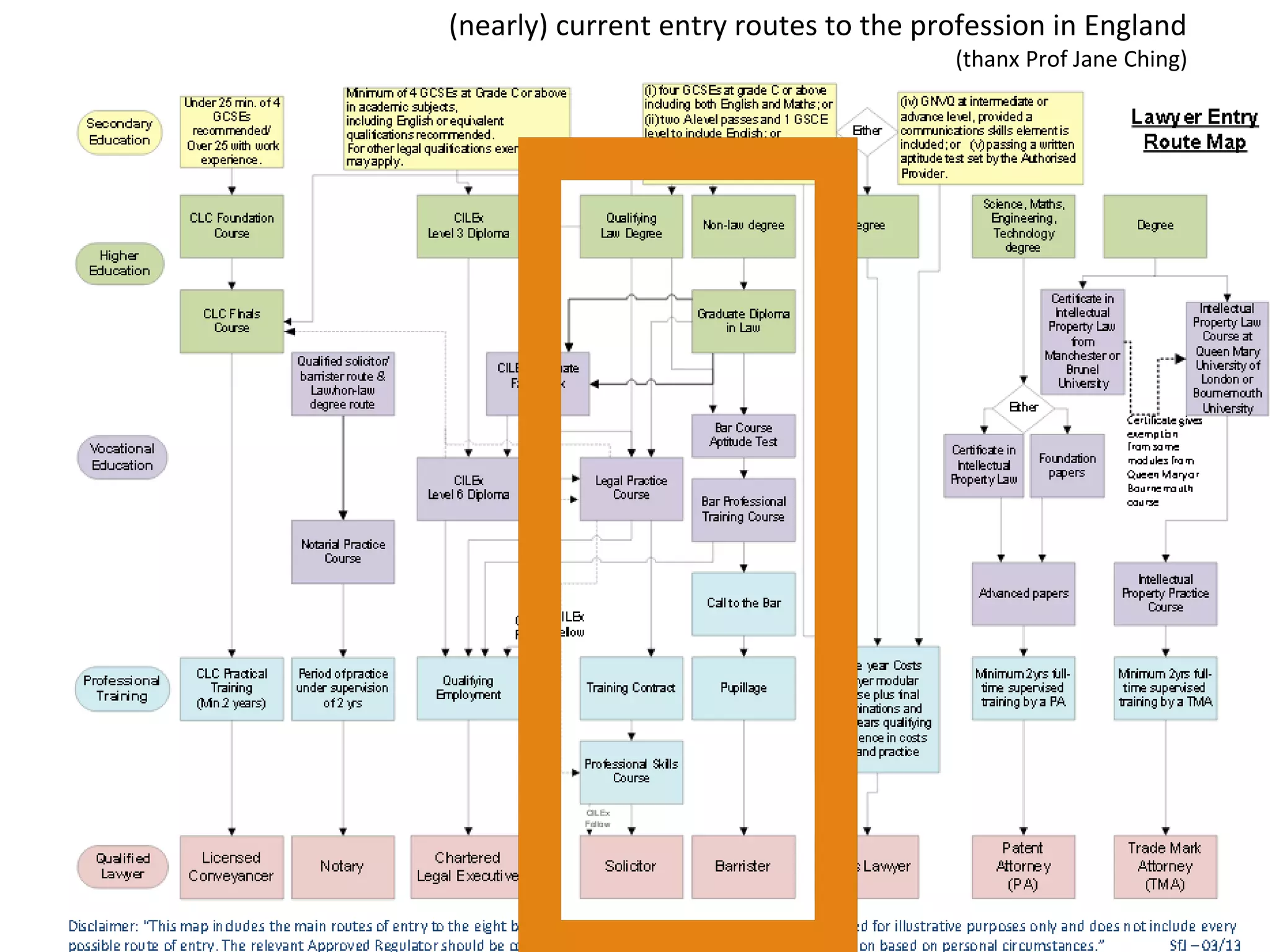 (nearly) current entry routes to the profession in England
(thanx Prof Jane Ching)
1517.8.17 Professor Paul Maharg | CC BY-NC-ND 2.5 CANADA
 