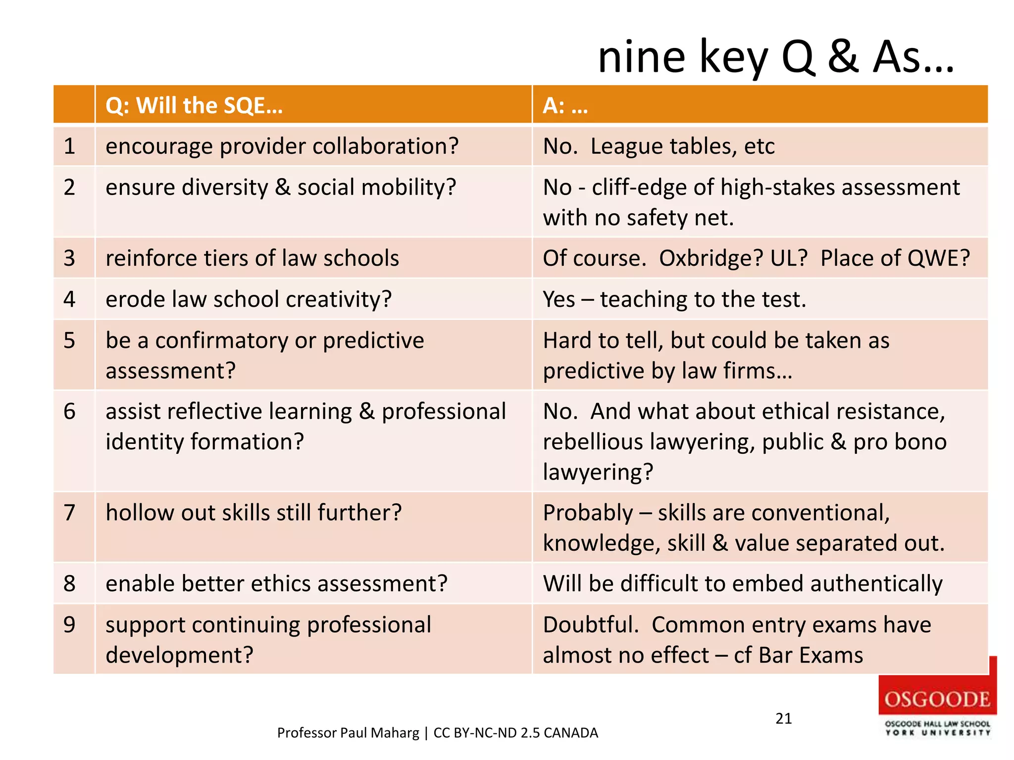 nine key Q & As…
Q: Will the SQE… A: …
1 encourage provider collaboration? No. League tables, etc
2 ensure diversity & social mobility? No - cliff-edge of high-stakes assessment
with no safety net.
3 reinforce tiers of law schools Of course. Oxbridge? UL? Place of QWE?
4 erode law school creativity? Yes – teaching to the test.
5 be a confirmatory or predictive
assessment?
Hard to tell, but could be taken as
predictive by law firms…
6 assist reflective learning & professional
identity formation?
No. And what about ethical resistance,
rebellious lawyering, public & pro bono
lawyering?
7 hollow out skills still further? Probably – skills are conventional,
knowledge, skill & value separated out.
8 enable better ethics assessment? Will be difficult to embed authentically
9 support continuing professional
development?
Doubtful. Common entry exams have
almost no effect – cf Bar Exams
21
Professor Paul Maharg | CC BY-NC-ND 2.5 CANADA
 