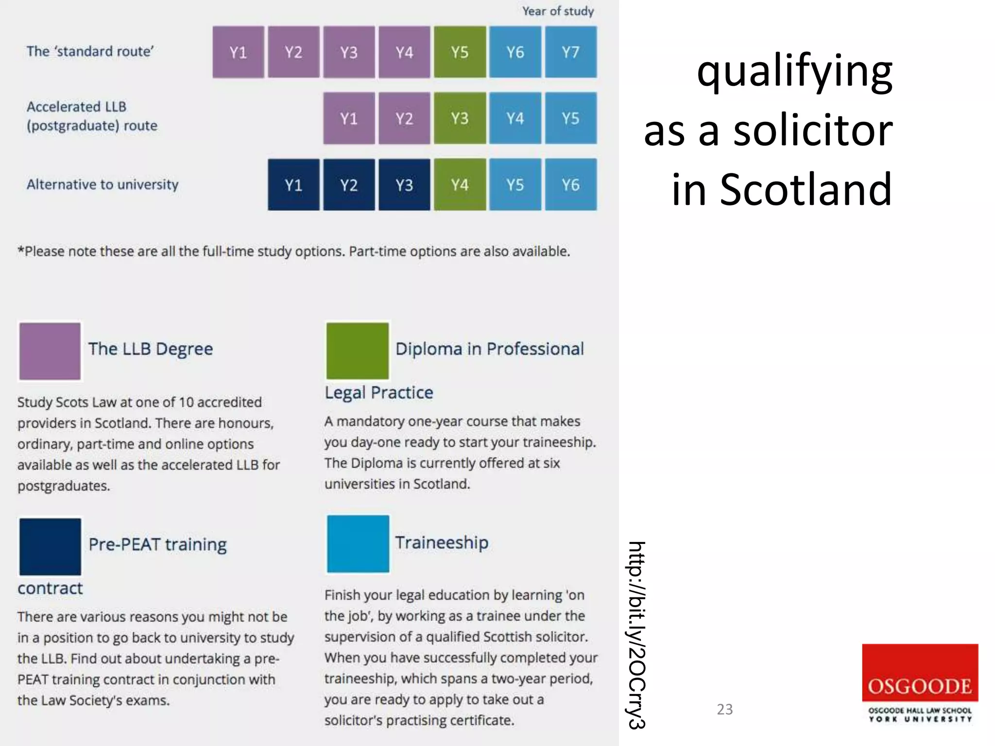 qualifying
as a solicitor
in Scotland
Professor Paul Maharg | CC BY-NC-ND 2.5 CANADA
23
http://bit.ly/2OCrry3
 